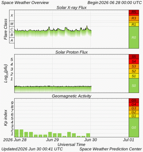 Graphs Showing Solar X-Ray & Solar Proton Flux
