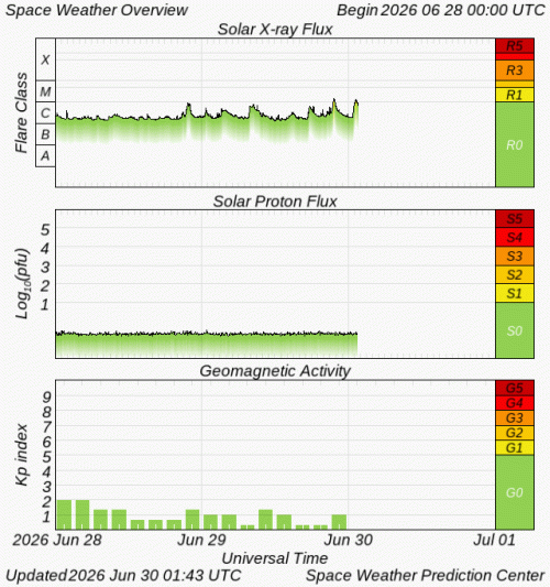 Graphs Showing Solar X-Ray & Solar Proton Flux