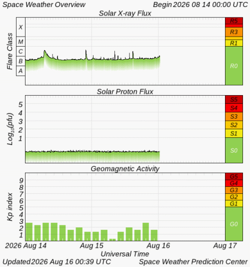 Graphs Showing Solar X-Ray & Solar Proton Flux