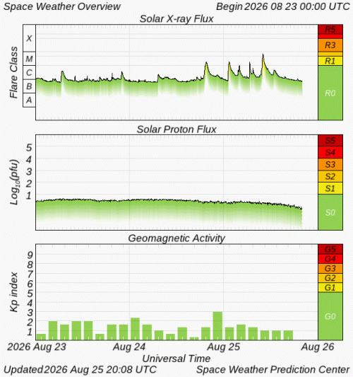 Graphs Showing Solar X-Ray & Solar Proton Flux