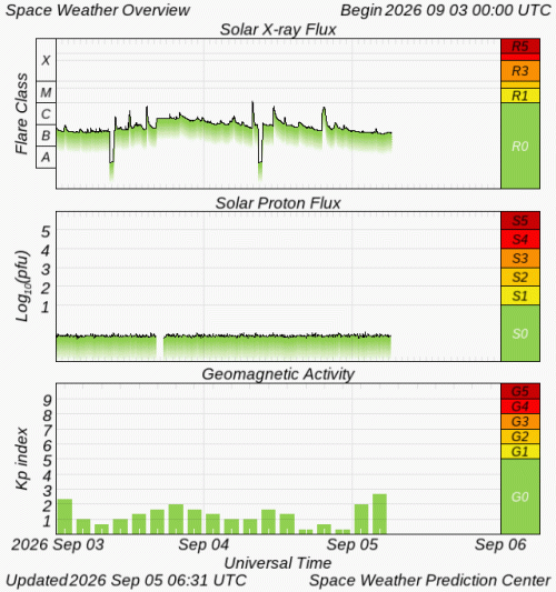 Graphs Showing Solar X-Ray & Solar Proton Flux