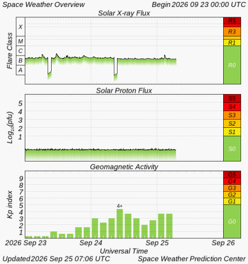 Graphs Showing Solar X-Ray & Solar Proton Flux