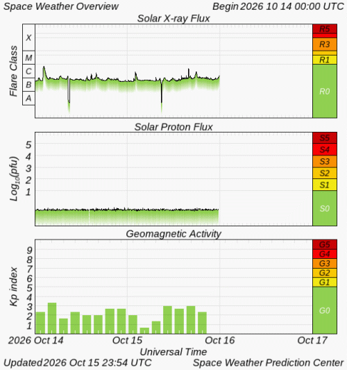 Graphs Showing Solar X-Ray & Solar Proton Flux