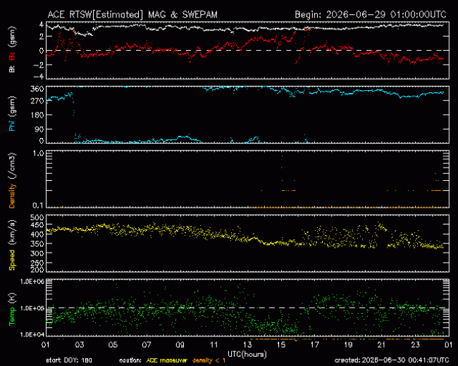 Graph showing Real-Time Solar Wind