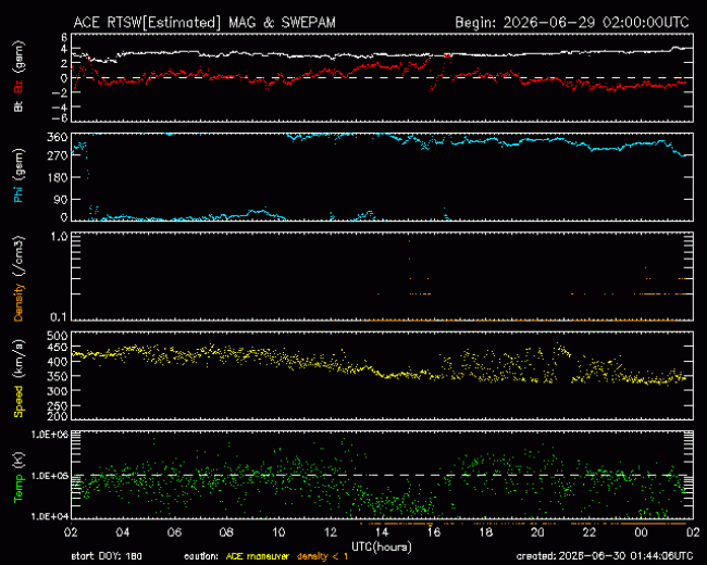 Graph showing Real-Time Solar Wind