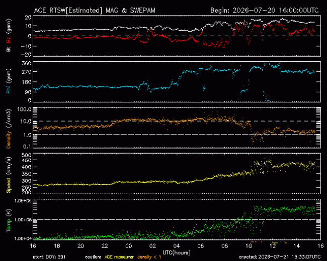 Graph showing Real-Time Solar Wind