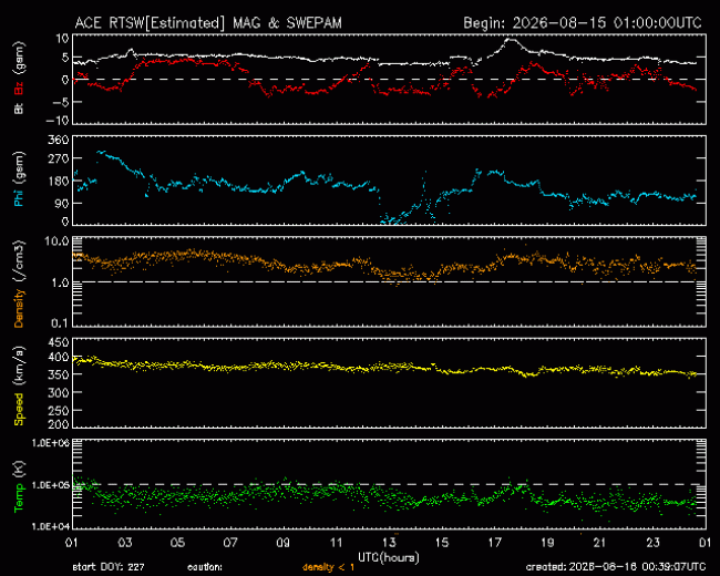 Graph showing Real-Time Solar Wind
