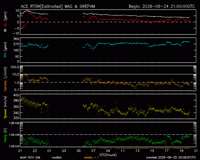 Graph showing Real-Time Solar Wind