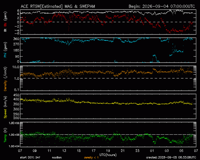 Graph showing Real-Time Solar Wind