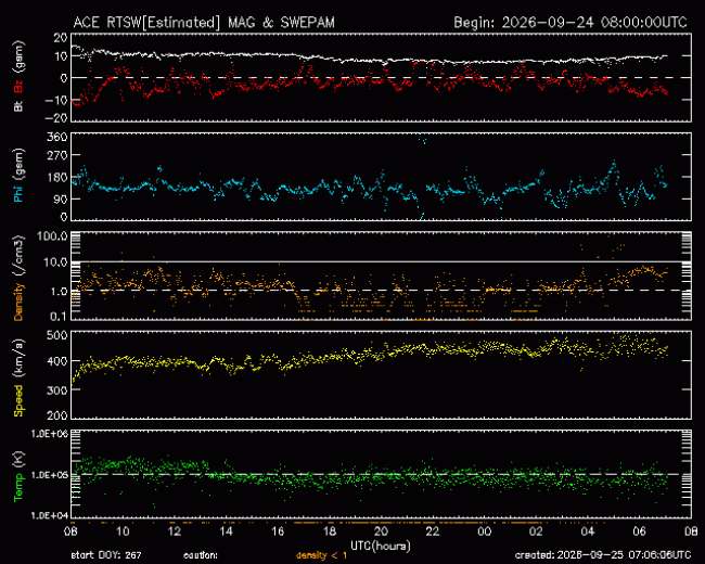 Graph showing Real-Time Solar Wind