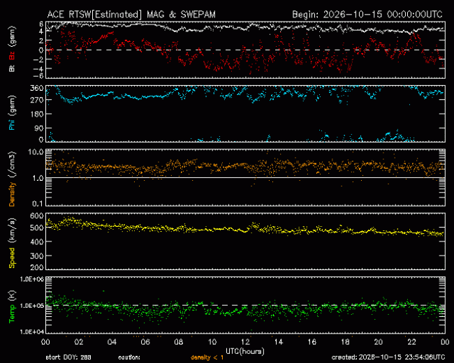 Graph showing Real-Time Solar Wind