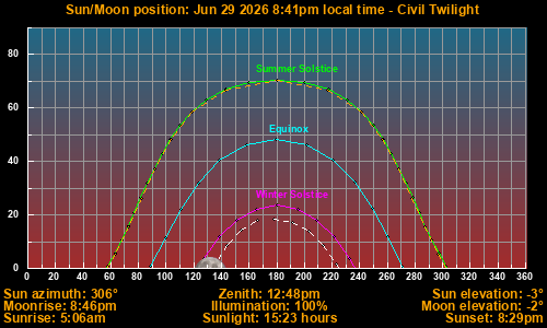 Sun/Moon sky position graph