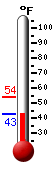 Currently: 43.9, Max: 54.0, Min: 43.9