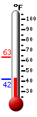 Currently: 44.8, Max: 63.4, Min: 44.8