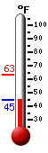 Currently: 50.4, Max: 63.4, Min: 47.2