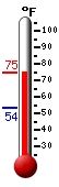 Currently: 54.8, Max: 55.0, Min: 54.8