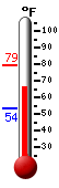 Currently: 55.0, Max: 55.0, Min: 55.0
