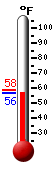 Currently: 56.5, Max: 58.4, Min: 56.5