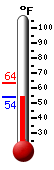 Currently: 57.1, Max: 63.6, Min: 57.0