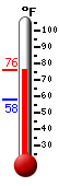 Currently: 60.1, Max: 64.8, Min: 58.0