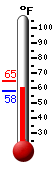 Currently: 61.8, Max: 82.7, Min: 49.9