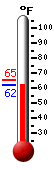 Currently: 63.5, Max: 65.2, Min: 63.4