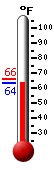 Currently: 64.3, Max: 65.8, Min: 64.3
