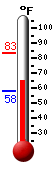 Currently: 69.6, Max: 83.3, Min: 58.3