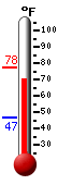 Currently: 71.6, Max: 77.5, Min: 46.7