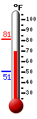 Currently: 72.7, Max: 81.3, Min: 51.0