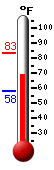 Currently: 73.9, Max: 83.3, Min: 58.3