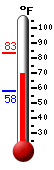 Currently: 74.6, Max: 83.3, Min: 58.3