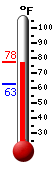 Currently: 77.0, Max: 77.6, Min: 62.8