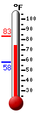 Currently: 77.4, Max: 83.3, Min: 58.3